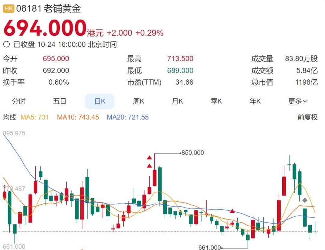 大幅涨价,有的一夜涨6000元!顾客通宵排队:值得